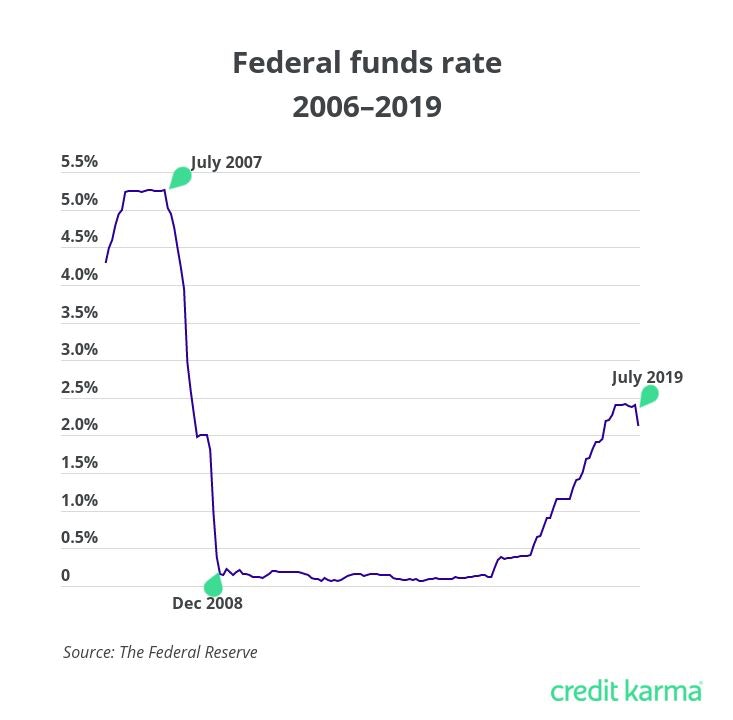 Tasa de fondos federales 2006-2019 Infografía