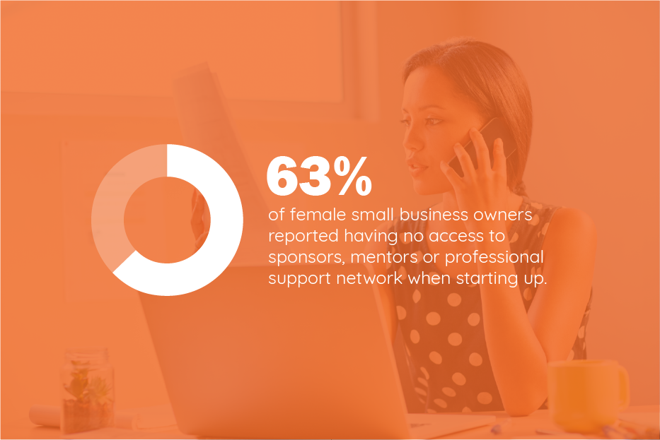 Encuesta: Mujeres propietarias de pequeñas empresas que son proactivas en las empresas, a pesar de los desafíos