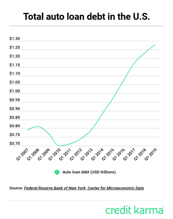 Gráfico que muestra la deuda total de préstamos para automóviles en EE. UU.