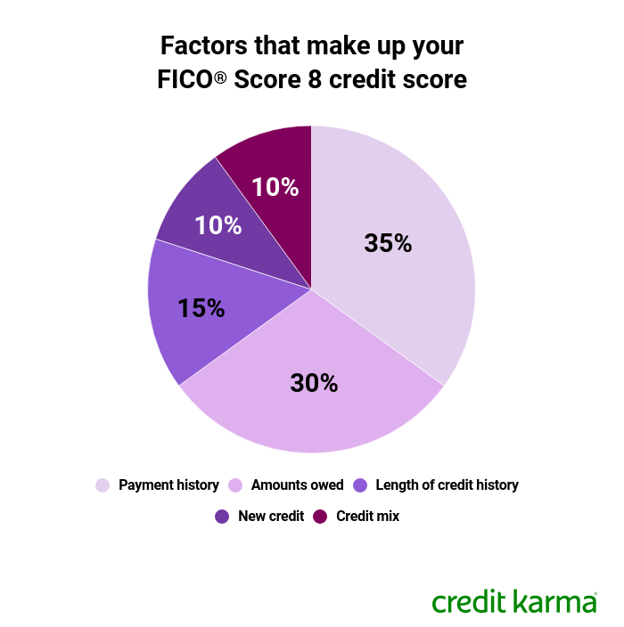 Gráfico circular que muestra los factores que componen un puntaje de crédito FICO Score 8: historial de pagos 35%, montos adeudados 30%, duración del historial crediticio 15%, crédito nuevo 10% y combinación de créditos 10%