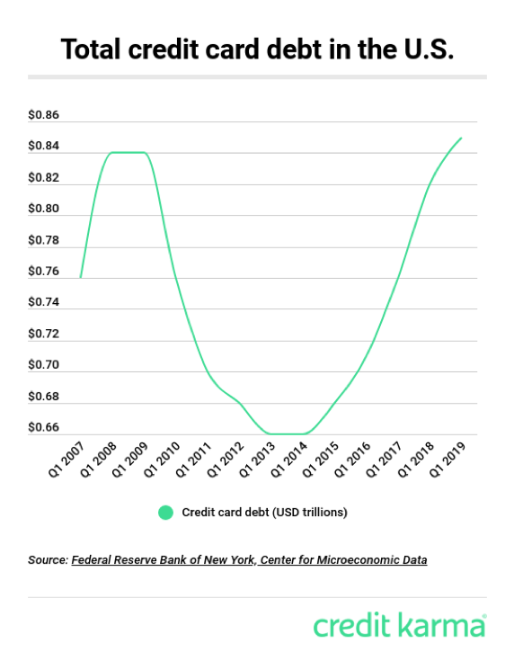 Gráfico que muestra la deuda total de tarjetas de crédito en EE. UU.