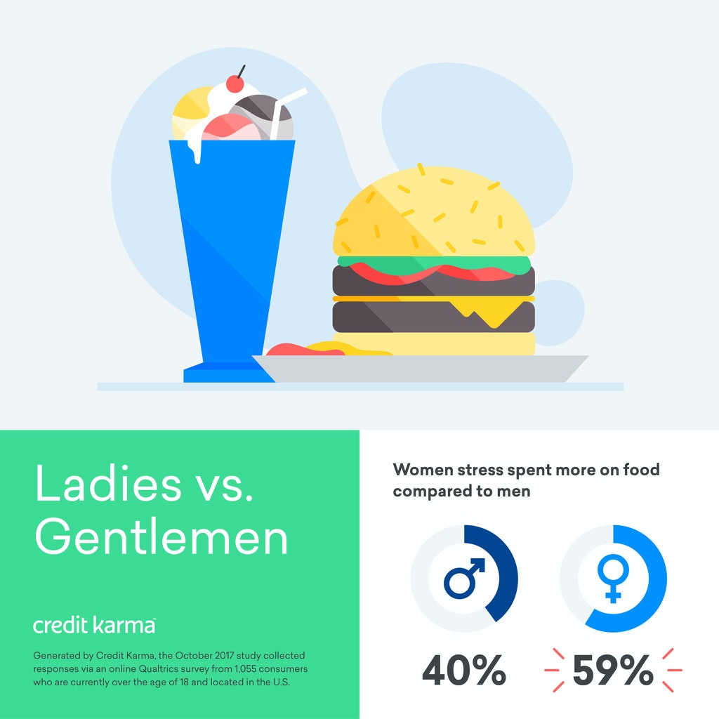 Una infografía de Credit Karma que muestra los resultados de una encuesta que encontró que las mujeres encuestadas enfatizan que gastan más en alimentos en comparación con los hombres.