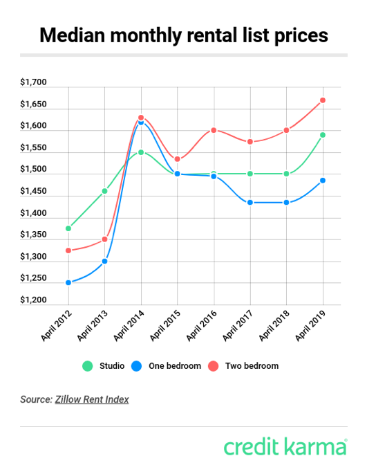 Gráfico que muestra la mediana de los precios de lista de alquiler mensuales