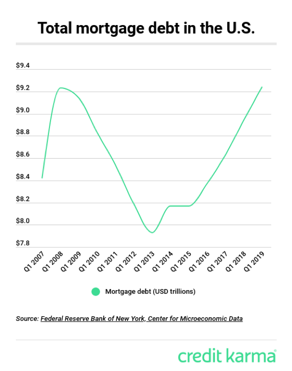 Gráfico que muestra la deuda hipotecaria total en EE. UU.