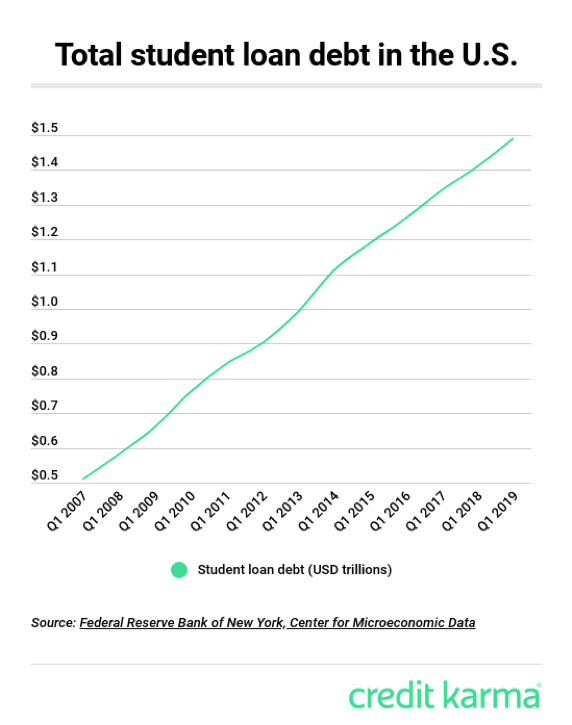 Gráfico que muestra la deuda total por préstamos estudiantiles en EE. UU.