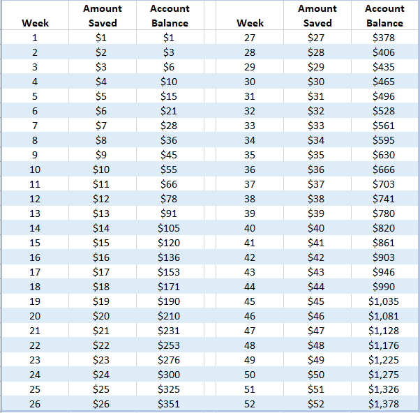 Tabla de ahorros del desafío de 52 semanas