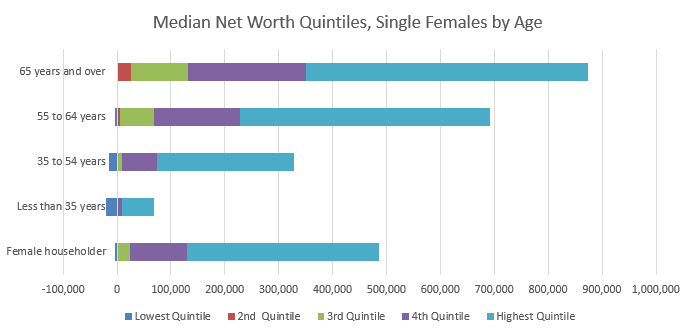 Quintiles de patrimonio neto medio - Mujer soltera por edad