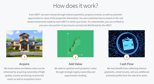 Cómo funcionan los eREIT