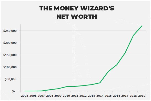 Valor neto de Money Wizard