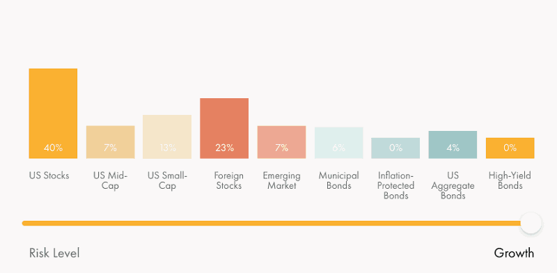 Asignaciones de la cartera de crecimiento de Wealthsimple