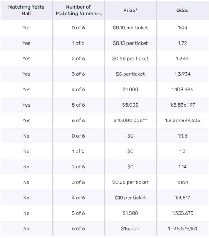 Probabilidades y premios de la lotería de ahorros Yotta